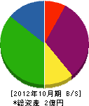 福岡設備工業 貸借対照表 2012年10月期