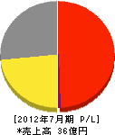 柴田興業 損益計算書 2012年7月期