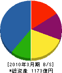 日本無線 貸借対照表 2010年3月期