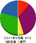 富士防水工業 貸借対照表 2011年9月期