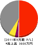 阪本工務店 損益計算書 2011年9月期