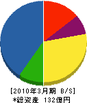 八木アンテナ 貸借対照表 2010年3月期
