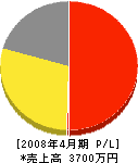 箸尾水道工業 損益計算書 2008年4月期