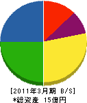 北海道ロードメンテナンス 貸借対照表 2011年3月期