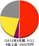上野無線電機 損益計算書 2012年4月期