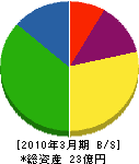 あいづダストセンター 貸借対照表 2010年3月期