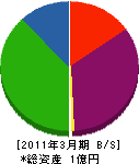 義寅萬運輸 貸借対照表 2011年3月期