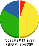 森田工務店 貸借対照表 2010年8月期