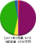 佐々木設備 貸借対照表 2011年3月期