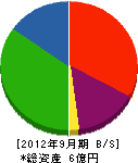 京都熱学 貸借対照表 2012年9月期