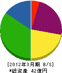 西村興産 貸借対照表 2012年3月期