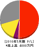 松浦電気工事 損益計算書 2010年5月期