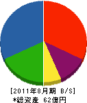 西田鉄工 貸借対照表 2011年8月期