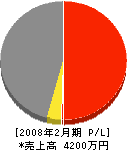 相川商事 損益計算書 2008年2月期