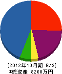 勝田建工 貸借対照表 2012年10月期