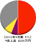 小山田鉄工 損益計算書 2012年9月期