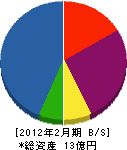 関根工務店 貸借対照表 2012年2月期