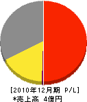 小田島工業 損益計算書 2010年12月期