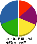 東栄電業社 貸借対照表 2011年2月期