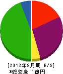 増田興業 貸借対照表 2012年8月期