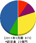 関西東芝エンジニアリング 貸借対照表 2011年3月期