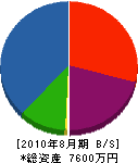 田村金物商店 貸借対照表 2010年8月期
