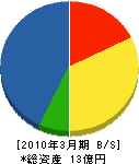 中兵庫建設 貸借対照表 2010年3月期