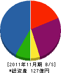 浅井建設 貸借対照表 2011年11月期