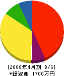 伊藤電気工事 貸借対照表 2008年4月期