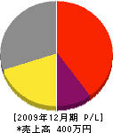 小田桐工務所 損益計算書 2009年12月期