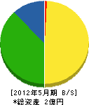津名町建設業（同） 貸借対照表 2012年5月期