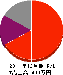 松根電業 損益計算書 2011年12月期