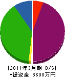 藁谷造園 貸借対照表 2011年3月期
