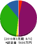 関越起業 貸借対照表 2010年3月期