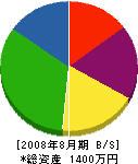 竹内工務店 貸借対照表 2008年8月期