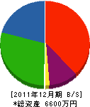 佐々木土木 貸借対照表 2011年12月期