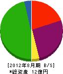 横田運動具店 貸借対照表 2012年8月期