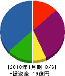 昭和 貸借対照表 2010年1月期