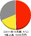 佐藤土木 損益計算書 2011年10月期