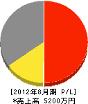 寛電工業 損益計算書 2012年8月期