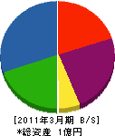 原田工務店 貸借対照表 2011年3月期