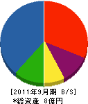 高橋工務店 貸借対照表 2011年9月期