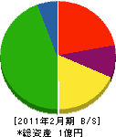 榊原総合造園 貸借対照表 2011年2月期