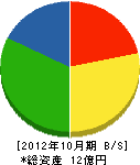 金沢舗道 貸借対照表 2012年10月期