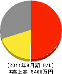 原田実業 損益計算書 2011年9月期