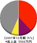 黒沢建設 損益計算書 2007年12月期