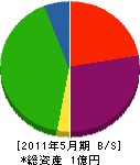 石井工業所 貸借対照表 2011年5月期