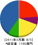 日本無線 貸借対照表 2011年3月期