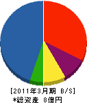 宮崎住宅建設工業 貸借対照表 2011年3月期