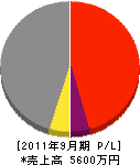 栗田工業 損益計算書 2011年9月期